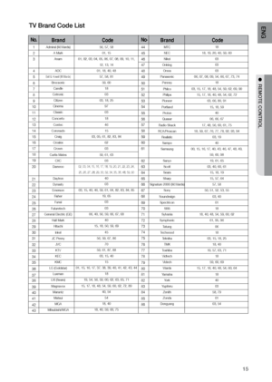 Page 1515
ENG
●  rEMOTE CONTrOL
TV Brand Code List
Admiral (M.Wards)A MarkAnam
AOC
Bell & Howell (M.Wards)
Brocsonic Candle
Cetronic Citizen
Cinema Classic
Concerto Contec
Coronado Craig
Croslex Crown
Curtis Mates CXC
Daewoo
Daytron
Dynasty
Emerson FisherFunai
Futuretech
General Electric (GE) Hall MarkHitachi
Inkel
JC Penny JVC
KTV
KEC
KMC
LG (Goldstar) Luxman
LXI (Sears)
Magnavox MarantzMatsui MGA
Mitsubishi/MGA
1
2
3
4
5
6
7
8
9
10
11
12
13
14
15
16
17
18
19
20
21
22
23
24
25
26
27
28
29
30
31
32
33
34
35
36...