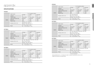 Page 367071
ENG
●  APPENDIX
HT-Z210
Speaker
Speaker system5.1ch speaker system
Impedance
Frequency range
Output sound pressure level
Rated input
Maximum input
Dimensions  (W x H x D)
WeightsFront/Rear
3 Ω
140Hz~20KHz
86dB/W/M
133W
266WCenter
3 Ω
140Hz~20KHz
86dB/W/M
133W
266WSubwoofer
3 Ω
45Hz~160Hz
86dB/W/M
135W
270W
Front/Rear
 : 90 x 118 x 90 mm
Center : 250 x 91 x 90 mm
Subwoofer : 180 x 320 x 380 mm
Front : 0.5 kg, Center : 0.6 kg  
Rear : 0.4 kg, Subwoofer : 4.5 kg
HT-TZ212
Speaker
Speaker system5.1ch...