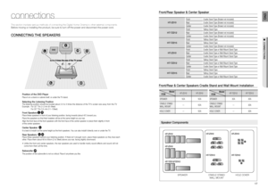 Page 916
connections
17
ENG
●  CONNECTIONS●  CONNECTIONSCONNECTING THE SPEAKERS
Position of the DVD Player
Place it on a stand or cabinet shelf, or under the TV stand.
Selecting the Listening PositionThe listening position should be located about 2.5 to 3 times the distance of the TVs screen size away from the TV. 
Example :  For 32 TVs 2~2.4m (6~8feet)     
For 55 TVs 3.5~4m (11~13feet)
Front SpeakerseiPlace these speakers in front of your listening position, facing inwards (about 45°) toward you.
Place the...