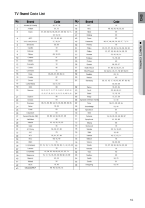 Page 1515
ENG
●  rEMOTE CONTrOL●  rEMOTE CONTrOL
TV Brand Code List
Admiral (M.Wards)A MarkAnam
AOC
Bell & Howell (M.Wards)
Brocsonic Candle
Cetronic Citizen
Cinema Classic
Concerto Contec
Coronado Craig
Croslex Crown
Curtis Mates CXC
Daewoo
Daytron
Dynasty
Emerson FisherFunai
Futuretech
General Electric (GE) Hall MarkHitachi
Inkel
JC Penny JVC
KTV
KEC
KMC
LG (Goldstar) Luxman
LXI (Sears)
Magnavox MarantzMatsui MGA
Mitsubishi/MGA
1
2
3
4
5
6
7
8
9
10
11
12
13
14
15
16
17
18
19
20
21
22
23
24
25
26
27
28
29
30...