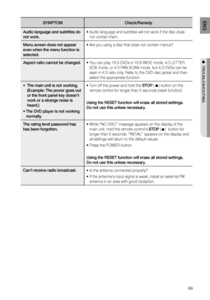 Page 6969
ENG
●  TrOUBLESHOOTING
SYMPTOMCheck/remedy
Audio language and subtitles do 
not work. • 
  Audio language and subtitles will not work if the disc does 
not contain them.
Menu screen does not appear 
even when the menu function is 
selected. • Are you using a disc that does not contain menus?
Aspect ratio cannot be changed. •   You can play 16:9 DVDs in 16:9 WIDE mode, 4:3 LETTER 
BOX mode, or 4:3 PAN SCAN mode, but 4:3 DVDs can be 
seen in 4:3 ratio only. Refer to the DVD disc jacket and then 
select...