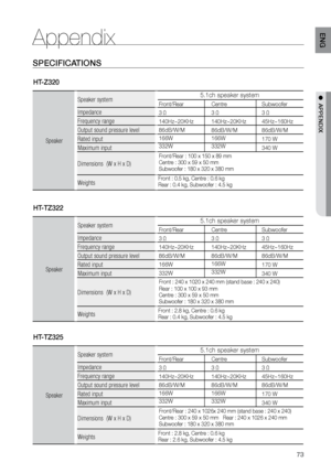 Page 7373
ENG
●  APPENDIX
HT-Z320
Speaker
Speaker system5.1ch speaker system
Impedance
Frequency range
Output sound pressure level
Rated input
Maximum input
Dimensions  (W x H x D)
Weights
Front/Rear
3 Ω
140Hz~20KHz
86dB/W/M
166W
332W Centre
3
 Ω
140Hz~20KHz
86dB/W/M
166W
332W Subwoofer
3
 Ω
45Hz~160Hz
86dB/W/M
170 W
340 W
Front/Rear
 : 100 x 150 x 89 mm
Centre : 300 x 59 x 50 mm
Subwoofer : 180 x 320 x 380 mm
Front : 0.5 kg, Centre : 0.6 kg   
Rear : 0.4 kg, Subwoofer : 4.5 kg
HT-TZ322
Speaker
Speaker...