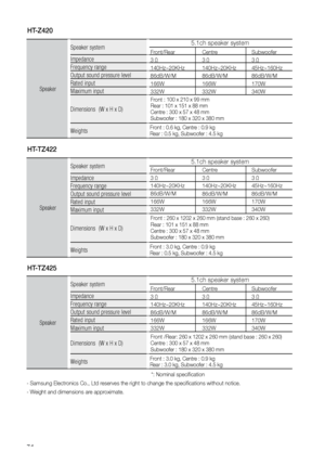 Page 7474
HT-Z420
Speaker
Speaker system5.1ch speaker system
Impedance
Frequency range
Output sound pressure level
Rated input
Maximum input
Dimensions  (W x H x D)
Weights
Front/Rear
3 Ω
140Hz~20KHz
86dB/W/M
166W
332W Centre
3
 Ω
140Hz~20KHz
86dB/W/M
166W
332W Subwoofer
3
 Ω
45Hz~160Hz
86dB/W/M
170W
340W
Front
 : 100 x 210 x 99 mm
Rear : 101 x 151 x 88 mm
Centre : 300 x 57 x 48 mm
Subwoofer : 180 x 320 x 380 mm
Front : 0.6 kg, Centre : 0.9 kg   
Rear : 0.5 kg, Subwoofer : 4.5 kg
HT-TZ422
Speaker
Speaker...