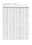 Page 7070
Language code list
Enter the appropriate code number for the initial settings “Disc Audio”, “Dis\
c Subtitle” and/or “Disc Menu”  
(See page 50).
Code Language CodeLanguage CodeLanguage CodeLanguage
1027 Afar1181Frisian 1334Latvian, Lettish 1506Slovenian
1028 Abkhazian 1183Irish1345Malagasy 1507Samoan
1032 Afrikaans 1186Scots Gaelic 1347Maori 1508Shona
1039 Amharic 1194Galician 1349Macedonian 1509Somali
1044 Arabic 1196Guarani 1350Malayalam 1511Albanian
1045 Assamese 1203Gujarati 1352Mongolian...