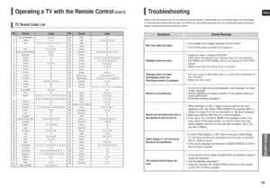 Page 30ENG59 58
Operating a TV with the Remote Control
(Con’t)
TV Brand Code List1
2
3
4
5
6
7
8
9
10
11
12
13
14
15
16
17
18
19
20
21
22
23
24
25
26
27
28
29
30
31
32
33
34
35
36
37
38
39
40
41
42
43
Admiral (M.Wards)
AMark
Anam
AOCBell & Howell (M.Wards)
Brocsonic
Candle
Cetronic
Citizen
Cinema
Classic
Concerto
Contec
Coronado
Craig
Croslex
Crown
Curtis Mates
CXC
Daewoo
Daytron
Dynasty
Emerson
Fisher
Funai
Futuretech
General Electric (GE)
Hall Mark
Hitachi
Inkel
JC Penny
JVC
KTV
KEC
KMC
LG (Goldstar)
Luxman...