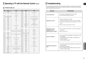 Page 27ENG
53 52
MISCELLANEOUS
TV Brand Code List
1
2
3
4
5
6
7
8
9
10
11
12
13
14
15
16
17
18
19
20
21
22
23
24
25
26
27
28
29
30
31
32
33
34
35
36
37
38
39
40
41
42
43Admiral (M.Wards)
A Mark
Anam
AOC
Bell & Howell (M.Wards)
Brocsonic
Candle
Cetronic
Citizen
Cinema
Classic
Concerto
Contec
Coronado
Craig
Croslex
Crown
Curtis Mates
CXC
Daewoo
Daytron
Dynasty
Emerson
Fisher
Funai
Futuretech
General Electric (GE)
Hall Mark
Hitachi
Inkel
JC Penny
JVC
KTV
KEC
KMC
LG (Goldstar)
Luxman
LXI (Sears)
Magnavox
Marantz...