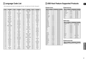 Page 29ENG
57 56
Enter the appropriate code number for the initial settings “Disc Audio”, “Disc Subtitle” and/or “Disc Menu” (See page 40).
Language Code List
Code Language Code Language Code Language Code Language
1027 Afar 1181 Frisian 1334 Latvian, Lettish 1506 Slovenian
1028 Abkhazian 1183 Irish 1345 Malagasy 1507 Samoan
1032 Afrikaans 1186 Scots Gaelic 1347 Maori 1508 Shona      
1039 Amharic 1194 Galician 1349 Macedonian 1509 Somali  
1044 Arabic 1196 Guarani 1350 Malayalam 1511 Albanian  
1045 Assamese...