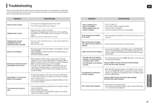 Page 32GB
63 62
• Is the TV power on?• Are the video cables connected properly?• Is the disc dirty or damaged?• Apoorly manufactured disc may not be playable. • Disc is rotating but no 
picture is produced.
• Picture quality is poor and 
picture is shaking.• Audio language and subtitles will not work if the disc does not con-
tain them. Audio language and subtitles
do not work.• Are you using a disc that does not contain menus? Menu screen does not appear
even when the menu function is
selected.• While “NO...