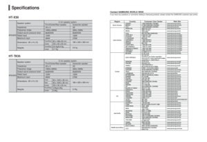 Page 3568
Specifications
HT-X30
Speaker system
Impedance
Frequency range 
Output sound pressure level
Rated input
Maximum input
Dimensions  (W x H x D) 
Weights
SPEAKER
Subwoofer speaker3Ω
35Hz~155Hz
86dB/W/M
135W
270W
180 x 320 x 390 mm
5.5 kg
Front/Rear
Center
90 x 168x 95 mm250 x 90 x 95 mm0.6 Kg/0.5 Kg
0.7 Kg
Front/Rear
CenterFront/Center/Rear speaker3Ωx 5
145Hz~20KHz
86dB/W/M
133W
266W
5.1ch speaker system
Speaker system
Impedance
Frequency range 
Output sound pressure level
Rated input
Maximum input...