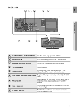 Page 11
11
DAN

●  BESKRIVELSE
BAGPANEL
5.1-KANALS HØJTALER-UDGANGSFORBINDELSETilslut front-, center-, bag- og subwoofer-højttalerne.
VIDEOUDGANGSSTIKSlut tv’ets videoindgangsjackstik (VIDEO IN) til VIDEO OUT-stikket.
KOMPONENT VIDEO OUTPUT-JACKSTIKTilslut et tv med komponent-video-indgange til disse jackstik.
FM 75Ω KOAKSIALSTIKTilslut til FM-antennen.
HDMI-UDGANGSSTIKBrug et HDMI-kabel, og tilslut dette HDMI-udgangsstik til HDMI-
indgangsstikket på TV’et for at opnå den bedste billedkvalitet.
OPTISK INDGANG...