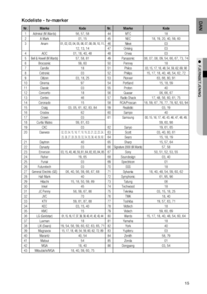 Page 15
1
DAN

●  FjERNBETjENING 

Kodeliste - tv-mærker
Nr.MærkeKodeNr.MærkeKode
1Admiral (M.Wards)56, 57, 5844MTC18
2A Mark01, 1545NEC18, 19, 20, 40, 59, 60
3Anam01, 02, 03, 04, 05, 06, 07, 08, 09, 10, 11, 46Nikei03
12, 13, 1447Onking03
4AOC01, 18, 40, 4848Onwa03
5Bell & Howell (M.Wards)57, 58, 8149Panasonic06, 07, 08, 09, 54, 66, 67, 73, 74
6Brocsonic59, 6050Penney18
7Candle1851Philco03, 15, 17, 18, 48, 54, 59, 62, 69, 90
8Cetronic0352Philips15, 17, 18, 40, 48, 54, 62, 72
9Citizen03, 18, 2553Pioneer63,...