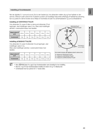 Page 49
4
DAN

●  SYSTEMOPSæTNING 

Når der afspilles 5.1-surround sound, får du den bedste lyd, hvis afstanden mellem dig og hver højttaler er den 
samme. Eftersom lyden ankommer til lytterens position på forskellige tidspunkter afhængig af højttalernes placering, 
kan du justere for denne forskel ved at tilføje en forsinkelse af lyden fra centerhøjttaleren og surroundhøjttalerne.
Indstilling af CENTERHØ jTTALER
Hvis afstanden Dc svarer til eller er større end afstanden Df på 
tegningen, skal...