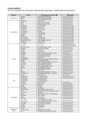 Page 64
Kontakt SAMSUNG  
Hvis du har spørgsmål eller kommentarer vedrørende Samsungprodukter, venligst kontakt Samsung Support.
Region LandKundeservicecenter Webside
North AmericaCANADA1-800-SAMSUNG(726-7864)www.samsung.com/caMEXICO01-800-SAMSUNG(726-7864)www.samsung.com/mxU.S.A1-800-SAMSUNG(726-7864)www.samsung.com/us
Latin America
ARGENTINE0800-333-3733www.samsung.com/arBRAZIL0800-124-421,...