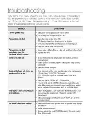 Page 62


troubleshooting
Refer to the chart below when this unit does not function properly. If t\
he problem 
you are experiencing is not listed below or if the instruction below doe\
s not help, 
turn off the unit, disconnect the power cord, and contact the nearest au\
thorized 
dealer or Samsung Electronics Service Center.
SYMPTOMCheck/Remedy
I cannot eject the disc.• Is the power cord plugged securely into the outlet?
• Turn off the power and then turn it back on.
Playback does not start.•...