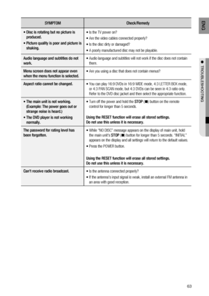 Page 63

EN G

●  T r OUBLESHOOTING

SYMPTOMCheck/Remedy
• 
 
Disc is rotating but no picture is 
produced.
• 
 
Picture quality is poor and picture is 
shaking.
• Is the TV power on?
• Are the video cables connected properly?
• Is the disc dirty or damaged?
• A poorly manufactured disc may not be playable.
Audio language and subtitles do not 
work. •   Audio language and subtitles will not work if the disc does not contain them.
Menu screen does not appear even 
when the menu function is selected.
•...