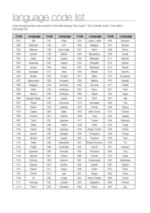 Page 64
4
language code list
Enter the appropriate code number for the initial settings “Disc Audio”, “Disc Subtitle” and/or “Disc Menu”  
(See page 46).
CodeLanguageCodeLanguageCodeLanguageCodeLanguage
1027Afar1181Frisian1334Latvian, Lettish1506Slovenian
1028Abkhazian1183Irish1345Malagasy1507Samoan
1032Afrikaans1186Scots Gaelic1347Maori1508Shona
1039Amharic1194Galician1349Macedonian1509Somali
1044Arabic1196Guarani1350Malayalam1511Albanian
1045Assamese1203Gujarati1352Mongolian1512Serbian...