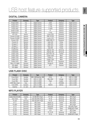 Page 65

EN G

●  USB  HOST   FEATU r E   SUPPO r TED   P r ODUCTS
USB host feature supported products
DIGITAL  C AME r A
ProductCompanyTypeProductCompanyType
Finepix-A340FujiDigital CameraU300OlympusDigital Camera
Finepix-F810FujiDigital CameraX-350OlympusDigital Camera
Finepix-F610FujiDigital CameraC-760OlympusDigital Camera
Finepix-f450FujiDigital CameraC-5060OlympusDigital Camera
Finepix S7000FujiDigital CameraX1OlympusDigital Camera
Finepix A310FujiDigital CameraU-miniOlympusDigital Camera...