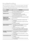 Page 62


troubleshooting
Refer to the chart below when this unit does not function properly. If t\
he problem 
you are experiencing is not listed below or if the instruction below doe\
s not help, 
turn off the unit, disconnect the power cord, and contact the nearest au\
thorized 
dealer or Samsung Electronics Service Center.
SYMPTOMCheck/Remedy
I cannot eject the disc.• Is the power cord plugged securely into the outlet?
• Turn off the power and then turn it back on.
Playback does not start.•...