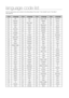 Page 64
4
language code list
Enter the appropriate code number for the initial settings “Disc Audio”, “Disc Subtitle” and/or “Disc Menu”  
(See page 46).
CodeLanguageCodeLanguageCodeLanguageCodeLanguage
1027Afar1181Frisian1334Latvian, Lettish1506Slovenian
1028Abkhazian1183Irish1345Malagasy1507Samoan
1032Afrikaans1186Scots Gaelic1347Maori1508Shona
1039Amharic1194Galician1349Macedonian1509Somali
1044Arabic1196Guarani1350Malayalam1511Albanian
1045Assamese1203Gujarati1352Mongolian1512Serbian...