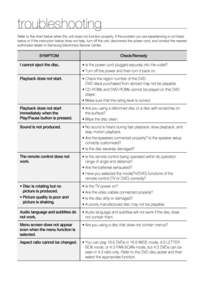 Page 52
5

troubleshooting
Refer to the chart below when this unit does not function properly. If the problem you are experiencing is not listed 
below or if the instruction below does not help, turn off the unit, disconnect the power cord, and contact the nearest 
authorized dealer or Samsung Electronics Service Center.
SYMPTOM Check/ r emedy
I cannot eject the disc.• Is the power cord plugged securely into the outlet?
• Turn off the power and then turn it back on.
Playback does not start.
•   Check the...
