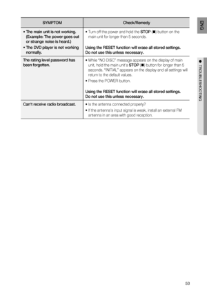 Page 53
5
E N G

●  T r OUB l ESHOOTING
SYMPTOM Check/ r emedy
• 
 
The main unit is not working. 
 
(Example: The power goes out 
or strange noise is heard.)
• 
 
The DVD player is not working 
normally. •   Turn off the power and hold the 
STOP (@) button on the 
main unit for longer than 5 seconds. 
Using the 
r
ESET function will erase all stored settings. 
 
Do not use this unless necessary.
The rating level password has 
been forgotten. •   While “NO DISC” message appears on the display of main unit,...