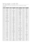 Page 54
5
language code list
Enter the appropriate code number for the initial settings “Disc Audio”, “Disc Subtitle” and/or “Disc Menu”  
(See page 43).
Code l anguageCodel anguageCodel anguageCodel anguage
1027Afar1181Frisian1334Latvian, Lettish1506Slovenian
1028Abkhazian1183Irish1345Malagasy1507Samoan
1032Afrikaans1186Scots Gaelic1347Maori1508Shona
1039Amharic1194Galician1349Macedonian1509Somali
1044Arabic1196Guarani1350Malayalam1511Albanian
1045Assamese1203Gujarati1352Mongolian1512Serbian...