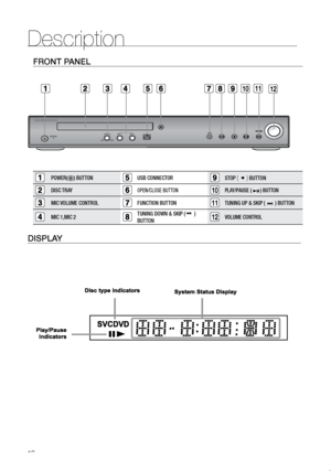 Page 1110
Description
FrONT PANeL
POWER() BUTTONUSB CONNECTORSTOP (     ) BUTTON
DISC TRAYOPEN/CLOSE BUTTON10PLAY/PAUSE (          ) BUTTON
MIC VOLUME CONTROL FUNCTION BUTTON11TUNING UP & SKIP (                               ) BUTTON
MIC 1,MIC 2TUNING DOWN & SKIP (       ) 
BUTTON12VOLUME CONTROL       
STANDBYFUNC.MIC 2
MIC 1MIC VOL
MIN MAX
101112
DISPLAY
 