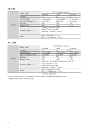 Page 5958
HT-Z120
Speaker
Speaker system5.1ch speaker system
Impedance
Frequency range
Output sound pressure level
Rated input
Maximum input
Dimensions  (W x H x D)
Weights
Front/Rear
3 Ω
140Hz~20KHz
86dB/W/M
45W
90W Centre
6
 Ω
140Hz~20KHz
86dB/W/M
75W
150W Subwoofer
6
 Ω
45Hz~160Hz
86dB/W/M
75W
150W
Front
/Rear: 100 x100 x 93 mm
Centre : 100 x100 x 93 mm
Subwoofer : 139 x 320 x 250 mm
Front : 0.6 kg, Centre : 0.3 kg   
Rear : 0.6 kg, Subwoofer : 2.9 kg
HT-TZ122
Speaker
Speaker system5.1ch speaker system...