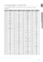 Page 5655
eNG
Language code list
Enter the appropriate code number for the initial settings “Disc Audio”, “Dis\
c Subtitle” and/or “Disc Menu”  
(See page 39).
Code Language CodeLanguage CodeLanguage CodeLanguage
1027 Afar1181Frisian 1334Latvian, Lettish 1506Slovenian
1028 Abkhazian 1183Irish1345Malagasy 1507Samoan
1032 Afrikaans 1186Scots Gaelic 1347Maori 1508Shona
1039 Amharic 1194Galician 1349Macedonian 1509Somali
1044 Arabic 1196Guarani 1350Malayalam 1511Albanian
1045 Assamese 1203Gujarati 1352Mongolian...