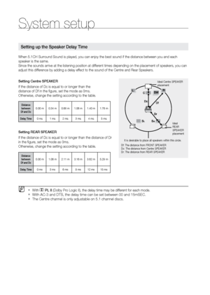Page 4848
System setup
When 5.1CH Surround Sound is played, you can enjoy the best sound if the distance betwe\
en you and each 
speaker is the same.  
Since the sounds arrive at the listening position at different times depending on the placement of speakers, you can 
adjust this difference by adding a delay effect to the sound of the Centre and Rear Speakers.
Setting Centre SPEAKEr
If the distance of Dc is equal to or longer than the   
distance of Df in the figure, set the mode as 0ms.   
Otherwise, change...