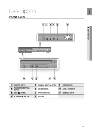 Page 13
11
EnG

●  DESCriPtiOn

frOnt PanEL
FUNCTION BUTTONTUNING UP & SKIP () BUTTONUSB CONNECTOR
TUNING DOWN & SKIP () 
BUTTONVOLUME CONTROL10AUX IN 1 CONNECTOR
STOP (T) BUTTONOPEN/CLOSE BUTTON11POWER() BUTTON
PLAY/PAUSE () BUTTONDISC TRAY
AUX IN 1AUX IN 1
1011
description

Ht-Z310_XAA(ENG)_0201.indd   112008-02-01   �� 3:01:03 