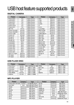 Page 4545
GB
●  USB HOST FEATURE SUPPORTED PRODUCTS
DIGITAL CAMERA
ProductCompanyType
Finepix-A340 Fuji Digital Camera
Finepix-F810 Fuji Digital Camera
Finepix-F610 Fuji Digital Camera 
Finepix-f450 Fuji Digital Camera
Finepix S7000  Fuji  Digital Camera
Finepix A310  Fuji  Digital Camera
KD-310Z Konica Digital Camera
Finecam SL300R  Kyocera  Digital Camera
Finecam SL400R  Kyocera  Digital Camera
Finecam S5R  Kyocera  Digital Camera
Finecam Xt  Kyocera  Digital Camera
Dimage-Z1 Minolta Digital Camera 
Dimage Z1...