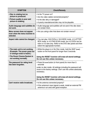Page 4848
SYMPTOM Check/Remedy
•  Disc is rotating but no 
picture is produced.
•  Picture quality is poor and 
picture is shaking.• Is the TV power on?
• Are the video cables connected properly?
• Is the disc dirty or damaged?
• A poorly manufactured disc may not be playable.
Audio language and subtitles do 
not work.•  Audio language and subtitles will not work if the disc does 
not contain them.
Menu screen does not appear 
even when the menu function is 
selected.• Are you using a disc that does not contain...