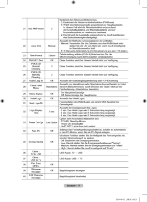 Page 20
Deutsch - 1
21Sub AMP mode2
Bestimmt den Nebenverstärkermodus.- 0: Deaktiviert die Nebenverstärkerfunktion (PWM aus).
- 1:  Wählt eine Nebenlautstärke proportional zur Hauptlautstärke. 
In diesem Fall wird die Nebenlautstärke entsprechend der Anschaltlautstärke, der Minimallautstärke und der Maximallautstärke im Hotelmodus bestimmt.
- 2:   Hiermit wird die Lautstärke entsprechend zu den Einstellungen 
des Badezimmerreglers festgelegt.
22Local timeManual
Auswahl der Methode zum Aktualisieren der...