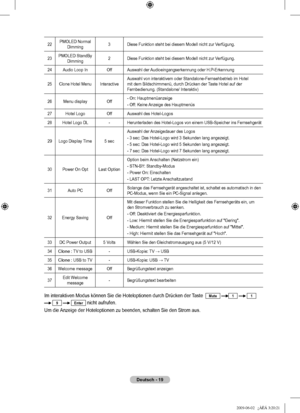 Page 22
Deutsch - 1
22PMOLED Normal Dimming3Diese Funktion steht bei diesem Modell nicht zur Verfügung.
23PMOLED StandBy Dimming2Diese Funktion steht bei diesem Modell nicht zur Verfügung.
24Audio Loop InOffAuswahl der Audioeingangserkennung oder H.P-Erkennung
25Clone Hotel MenuInteractiveAuswahl von interaktivem oder Standalone-Fernsehbetrieb im Hotel mit dem Bildschirmmenü, durch Drücken der Taste Hotel auf der Fernbedienung. (Standalone/ Interaktiv)
26Menu displayOff- On: Hauptmenüanzeige 
- Off: Keine...