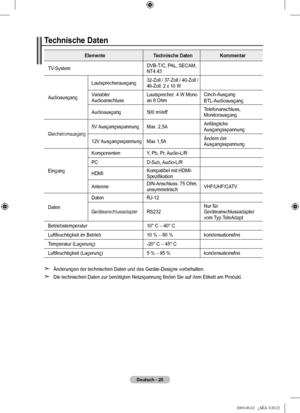 Page 29
Deutsch - 2
Technische Daten
ElementeTechnische Daten Kommentar
TV-SystemDVB-T/C, PAL, SECAM, NT4.43
Audioausgang
Lautsprecherausgang32-Zoll / 37-Zoll / 40-Zoll / 46-Zoll: 2 x 10 W
Variabler AudioanschlussLautsprecher: 4 W Mono an 8 OhmCinch-AusgangBTL-Audioausgang
Audioausgang500 mVeffTelefonanschluss, Monitorausgang
Gleichstromausgang
5V AusgangsspannungMax. 2,5AAnfängliche Ausgangsspannung
12V AusgangsspannungMax 1,5AÄndern der Ausgangsspannung
Eingang
KomponentenY, Pb, Pr, Audio-L/R
PCD-Sub,...