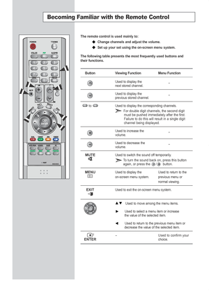 Page 14English-12
Becoming Familiar with the Remote Control
The remote control is used mainly to:Change channels and adjust the volume.
Set up your set using the on-screen menu system.
The following table presents the most frequently used buttons and
their functions.
Button Viewing Function Menu Function
Used to display the -next stored channel.
Used to display the -previous stored channel.
to Used to display the corresponding channels.
For double digit channels, the second digit must be pushed immediately...