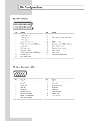 Page 66English-64
Pin Configurations
SCART Connector
Pin Signal
1Audio output R
2 Audio input R
3 Audio output L
4 Audio chassis return
5V ideo chassis return (RGB blue)
6 Audio input L
7 RGB blue input
8 Switching voltage
9V ideo chassis return (RGB green)
10 AV-Link (Ext 1) 11 RGB green input
Pin Signal
12 -
13 Video chassis return (RGB red)
14 -
15 RGB red input
16 Blanking signal (RGB switching)
17 Video chassis return
18 Blanking signal ground
19 Video output
20 Video input
21 Screening/chassis return
PC...