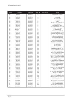 Page 1314 Reference Infomation
14-12
SEC  LTM220W1-L01 BN07-00114A S6 ZPD Panel for AMLCD 22 TV
SEC  LTM150XH-L06 BN07-00117A S7 ZPD Panel code
SEC  LTM153W1-L01 BN07-00118A S8 ZPD Panel code
SEC  LTM170WP-L01 BN07-00119A S9 PVA Panel for NIKE
SEC LTM213U4-L01 BN07-00039A E1 21.3 NARROW
SEC LTA260W1-L01 BN07-00121A E2 VENUS
SEC LTA220W1-L01 BN07-00074B E3
Panel B-level panel code for 22 TV Panel 
SEC  LTA320W1-L01 BN07-00108A E4 Panel for AMLCD 32 TV
SEC  LTM213U4-L01 BN07-00124A E5 NARROW BEZEL 21  PANEL
SEC...