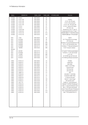 Page 1514 Reference Infomation
14-14
HYUNDAI HT15X13 BN07-00035A DA -
HYUNDAI HT17E11-200 BN07-00049A DB TN MODE
HYUNDAI HT17E11-300 BN07-00093A DC HT17E11-300  ZPD panel
HYUNDAI HT17E11-400 BN07-00094A DD HT17E11-400 normal panel 
HYUNDAI HT17E11-400 BN07-00095A DE HT17E11-400   ZPD panel code 
HYUNDAI HT17E12 BN07-00096A DF HT17E12  ( Narow & slim Design )
HYUNDAI HT17E12 BN07-00105A DG ZPD Panel  code 
HYUNDAI HT15X15-D00 BN07-00146A DH Development for Ares 15 Hydis TV
HYUNDAI HT15X15-D01 BN07-00146B DJ...