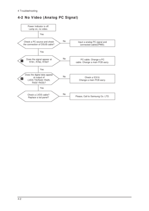 Page 174 Troubleshooting
4-2
4-2 No Video (Analog PC Signal)
Check a PC source and check
the connection of DSUB cable?Input a analog PC signal and
connected cable(DPMS).
Yes
Does the signal appear at
R781, R782, R783?PC cable. Change a PC
cable. Change a main PCB assy.
Yes
Does the digital data appear 
at output of 
LVDS TX(R422~R425,
R430~R433)?Check a IC310.
Change a main PCB assy.
Yes
Check a LVDS cable?
Replace a lcd panel?Please, Call to Samsung Co. LTD.
Yes Power Indicator is off.
Lamp on, no video.
No...