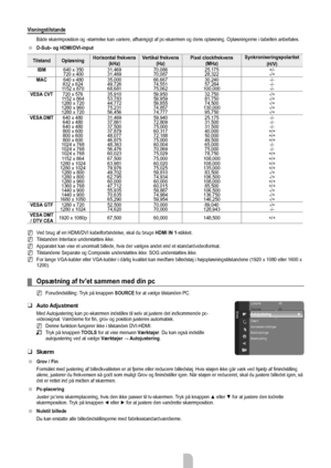 Page 17Dansk - 15
Visningstilstande
Både skærmposition og -størrelse kan variere, afhængigt af pc-skærmen og dens opløsning. Opløsningerne i tabellen anbefales.
D-Sub- og HDMI/DVI-input
Tilstand Opløsning Horisontal frekvens 
(kHz) Vertikal frekvens 
(Hz) Pixel clockfrekvens 
(MHz) Synkroniseringspolaritet 
(H/V)
IBM  640 x 350 31,469  70,086  25,175  +/-
 720 x 400 31,469  70,087  28,322  -/+
MAC  640 x 480 35,000  66,667  30,240  -/-
832 x 624 49,726  74,551  57,284  -/-
1152 x 870 68,681  75,062  100,000...