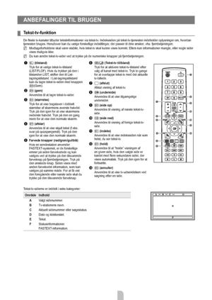 Page 28Dansk - 26
ANBEFALINGER TIL BRUGEN
Tekst-tv-funktion
De fleste tv-kanaler tilbyder tekstinformationer via tekst-tv. Indekssiden på tekst-tv-tjenesten indeholder oplysninger om, hvordan 
tjenesten bruges. Herudover kan du vælge forskellige indstillinger, der passer til dine ønsker , vha. fjernbetjeningen.
Modtageforholdene skal være stabile, hvis tekst-tv skal kunne vises k\
orrekt. Ellers kan informationer mangle, eller nogle sider 
vises muligvis ikke. 
  
Du kan ændre tekst-tv-sider ved at trykke på de...