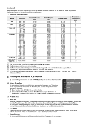 Page 17
Deutsch - 15

Anzeigemodi
Bildschirmposition und -größe hängen vom Typ des PC-Monitors und seiner Auflösung ab. Bei den in der Tabelle angegebenen Auflösungen handelt es sich um die empfohlenen Auflösungen.
D-Sub- und HDMI/DVI-Eingang
ModusAuflösungHorizontalfrequenz (KHz)Vertikalfrequenz (Hz)Pixeltakt (MHz)Synchronisa
tionspolarität (H/V)IBM 640 x 35031,469 70,086 25,175 +/- 720 x 40031,469 70,087 28,322 -/+MAC 640 x 48035,000 66,667 30,240 -/-832 x 62449,726 74,551 57,284 -/-1152 x 87068,681 75,062...