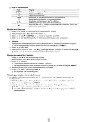 Page 42
Deutsch - 4040

regler für Videowiedergabe
TasteVorgang
EnTErEWiedergeben / Anhalten der Filmdatei
∂Wiedergeben der Filmdatei
∑Anhalten der Filmwiedergabe
TooLSHiermit führen Sie verschiedene Funktionen aus den Filmmenüs aus.
∫Beenden des Wiedergabemodus und Rückkehr zur Filmliste.
◄ / ►Schneller Vor- oder Rücklauf durch den Film in Schritten.
▲ / ▼Wechseln zur ersten oder letzten Ansicht der aktuellen Datei.
μWiedergabe einer Datei mit doppelter Geschwindigkeit. Diese Funktion wir\
d, je nach Codec,...