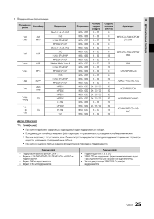 Page 2525Русский
04Дополнительные операции 
y Поддерживаемые форматы видео
Расширение 
файла Контейнер
Видеокодек РазрешениеЧастота 
кадров 
(кадр/с) Скорость 
передачи  (Мбит/с) Аудиокодек
*.avi 
*.mkv AVI 
MKV Divx 3.11/4.x/5.1/6.0
1920 x 10806 ~ 308
MP3/AC3/LPCM/ADPCM/DTS Core
XviD
1920 x 10806 ~ 308
H.264 BP/MP/HP 1920 x 10806 ~ 3025
MPEG4 SP/ASP 1920 x 10806 ~ 308
*.asf ASF Divx 3.11/4.x/5.1/6.0
1920 x 10806 ~ 308
MP3/AC3/LPCM/ADPCM/ WMA
XviD
1920 x 10806 ~ 308
H.264 BP/MP/HP 1920 x 10806 ~ 3025
MPEG4...