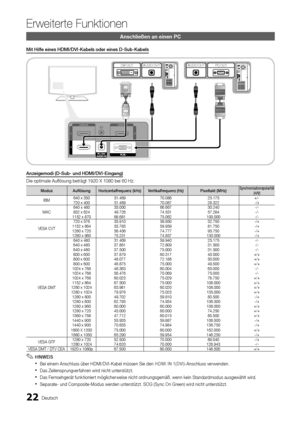 Page 2222Deutsch
Erweiterte Funktionen
Anschließen an einen PC
Mit Hilfe eines HDMI/DVI-Kabels oder eines D-Sub-Kabels
R-AUDIO-LPRPBY
AUDIO OUT
R-AUDIO-LPRPBY
AUDIO OUT
R-AUDIO-LPRPBY
DVI OUT
R-AUDIO-LPRPBY
PC OUT
Anzeigemodi (D-Sub- und HDMI/DVI-Eingang)
Die optimale Auflösung beträgt 1920 X 1080 bei 60 Hz.
Modus
AuflösungHorizontalfrequenz (kHz) Vertikalfrequenz (Hz) Pixeltakt (MHz)Synchronisationspolarität 
(H/V)
IBM 640 x 350
31.469 70.086 25.175+/-
720 x 400 31.469 70.087 28.322-/+
MAC 640 x 480
35.000...