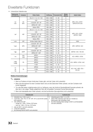 Page 3232Deutsch
Erweiterte Funktionen
Unterstützte Videoformate
 
y
Dateinamen- 
serweiterung Container
Video-Codec AuflösungFramerate (f/s) Bitrate 
(Mbit/s) Audio-Codec
*.avi
*.mkv AVI
 
MKV Divx 3.11 / 4.x / 5.1 / 6.0
1920 x 10806 ~ 308
MP3 / AC3 / LPCM / ADPCM /DTS Core
XviD
1920 x 10806 ~ 308
H.264 BP / MP / HP 1920 x 10806 ~ 3025
MPEG4 SP / ASP 1920 x 10806 ~ 308
Motion JPEG 800 x 6006 ~ 30 8
*.asf ASFDivx 3.11 / 4.x / 5.1 / 6.0
1920 x 10806 ~ 308
MP3 / AC3 / LPCM / ADPCM / WMA
XviD
1920 x 10806 ~ 308...