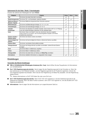 Page 3535Deutsch
04Erweiterte FunktionenOptionsmenü für die Video / Musik / Fotowiedergabe
Drücken Sie während der Wiedergabe die Taste TOOLS.
Kategorie VorgangVideosMusikFotos
Titel Sie können die andere Datei direkt verschieben.
✓
WiederholungsmodusSie können Film- und Musikdateien wiederholt abspielen.✓✓
Bildformat (Modus1 / 
Modus2 / Original) Sie können Bildformat entsprechend Ihren Wünschen anpassen.✓
Bildeinstellungen
Sie können die Bildeinstellungen festlegen. (S. 13, 14, 15, 16)✓✓
Toneinstellungen Sie...