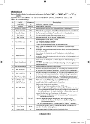 Page 21
Deutsch - 1
Interaktivmodus
Starten:  Drücken Sie im Normalmodus nacheinander die Tasten 
         .So schließen Sie dieses Menü: Aus- und wieder einschalten. (Drücken Sie die Power-Taste auf der SAMSUNG-Fernbedienung.)
Nr.BefehlAnfangswertBeschreibung
1Hotel ModeOnHotelmodus (interaktiv) Ein/Aus
2SI VendorSamsungWählen Sie den SI-Anbieter
3Power On Channel1Das Fernsehgerät wechselt beim Anschalten direkt zu diesem Kanal. 
4Power on sourceATVWählen Sie die Eingansquelle, die beim Anschalten des...